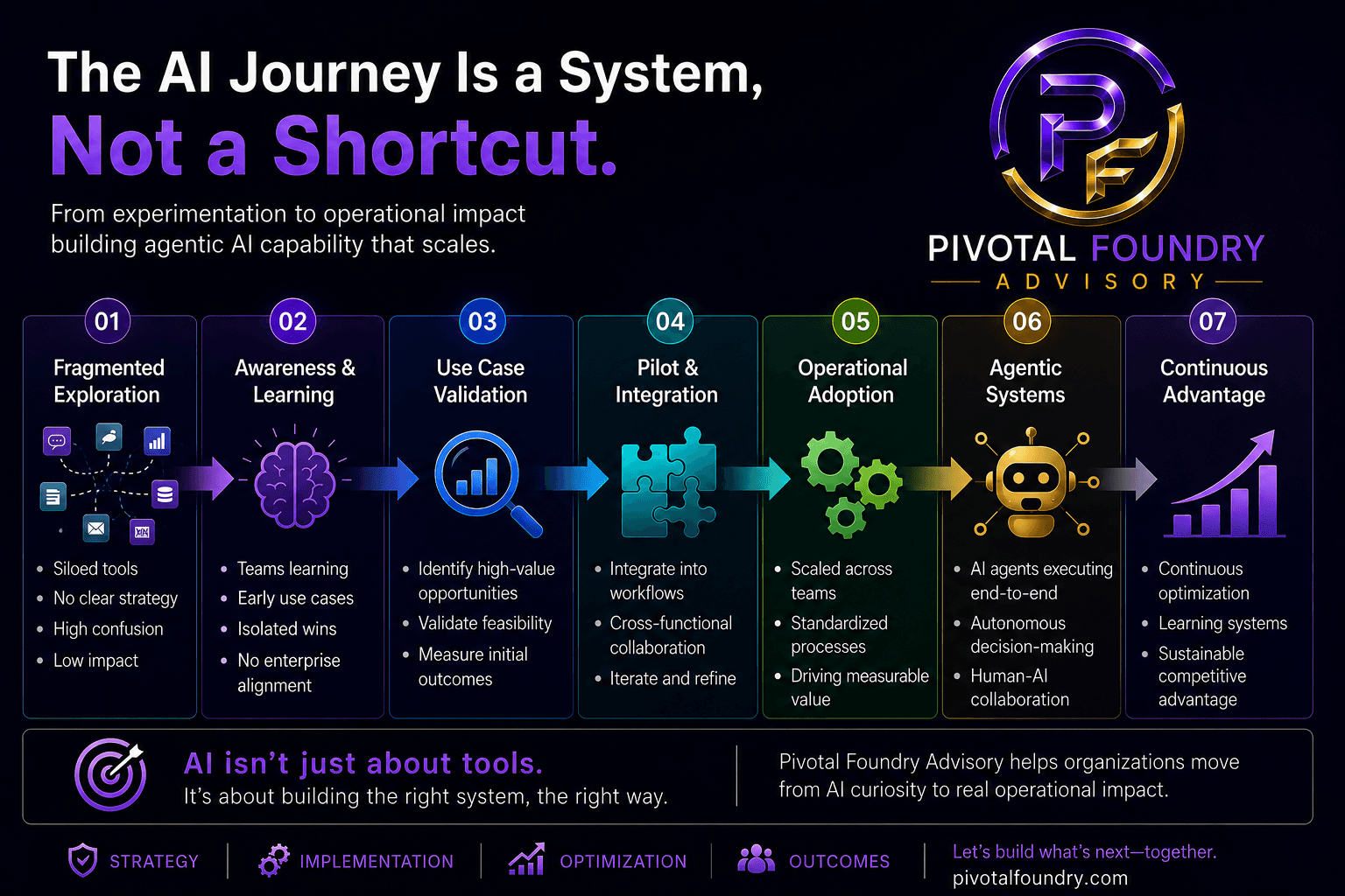 Pivotal Foundry Advisory